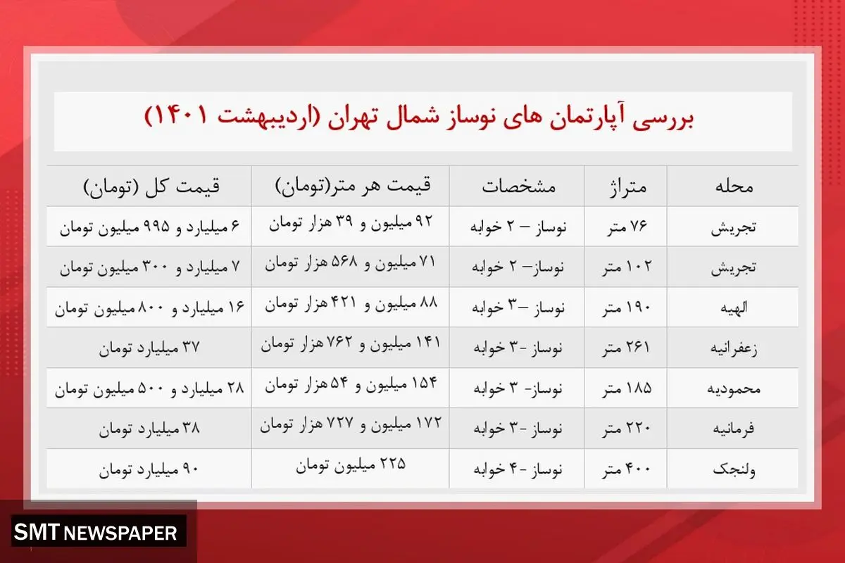آپارتمان های نوساز شمال تهران چند؟