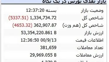 بورس اولین روز  هفته را نزولی سپری کرد(۱۳ آذر)