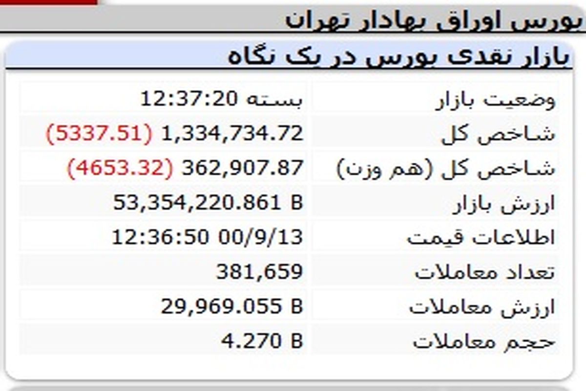 بورس اولین روز  هفته را نزولی سپری کرد(۱۳ آذر)