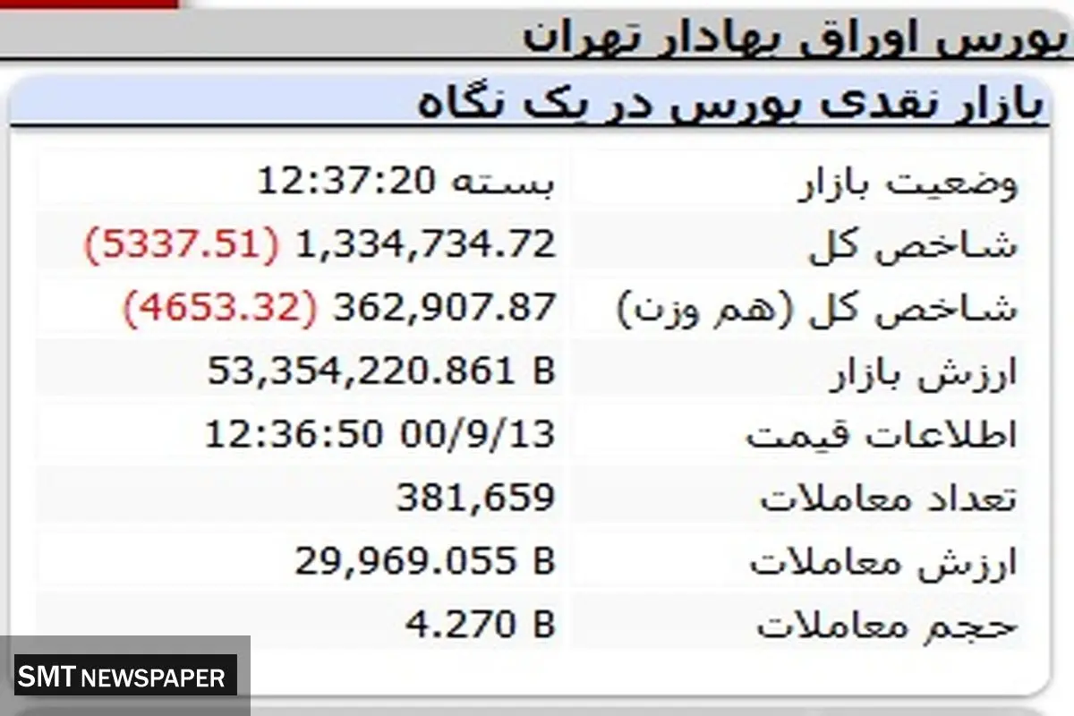 بورس اولین روز  هفته را نزولی سپری کرد(۱۳ آذر)