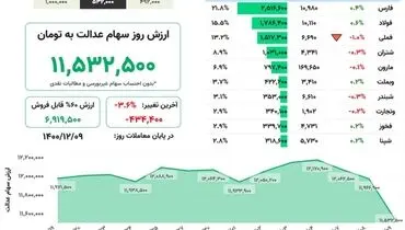 ارزش روز سهام عدالت(۹ اسفند)