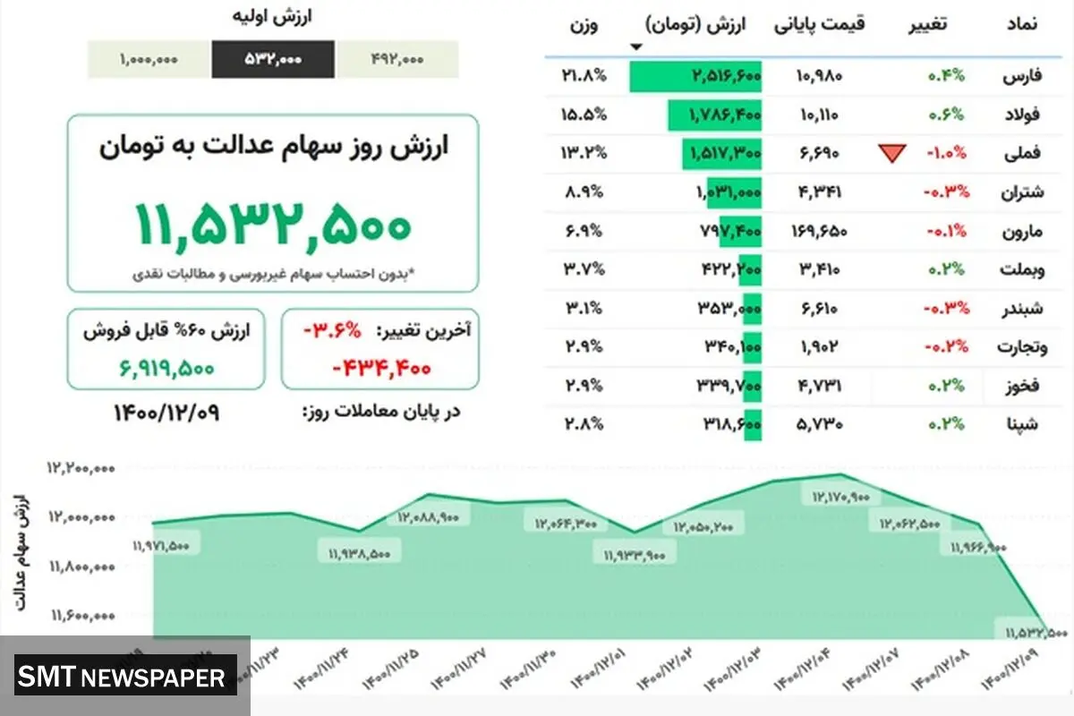 ارزش روز سهام عدالت(۹ اسفند)