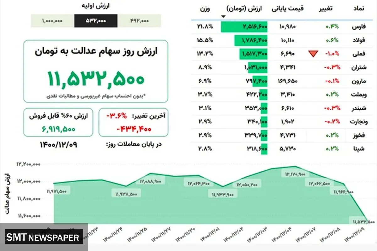 ارزش روز سهام عدالت(۹ اسفند)