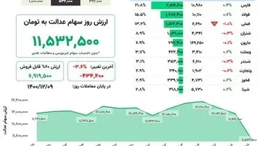 ارزش روز سهام عدالت(۹ اسفند)