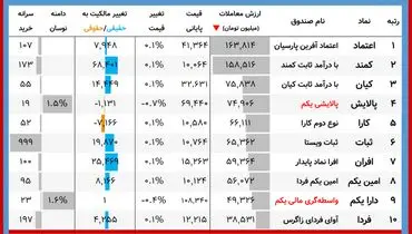 ارزش روز پالایشی و دارایکم(۲۶ دی)