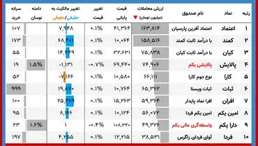 ارزش روز پالایشی و دارایکم(۲۶ دی)