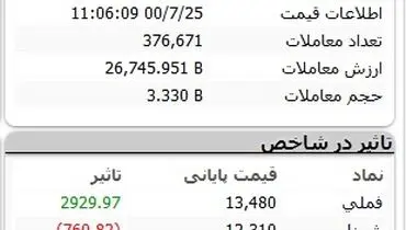 روز کم فروغ شاخص بورس