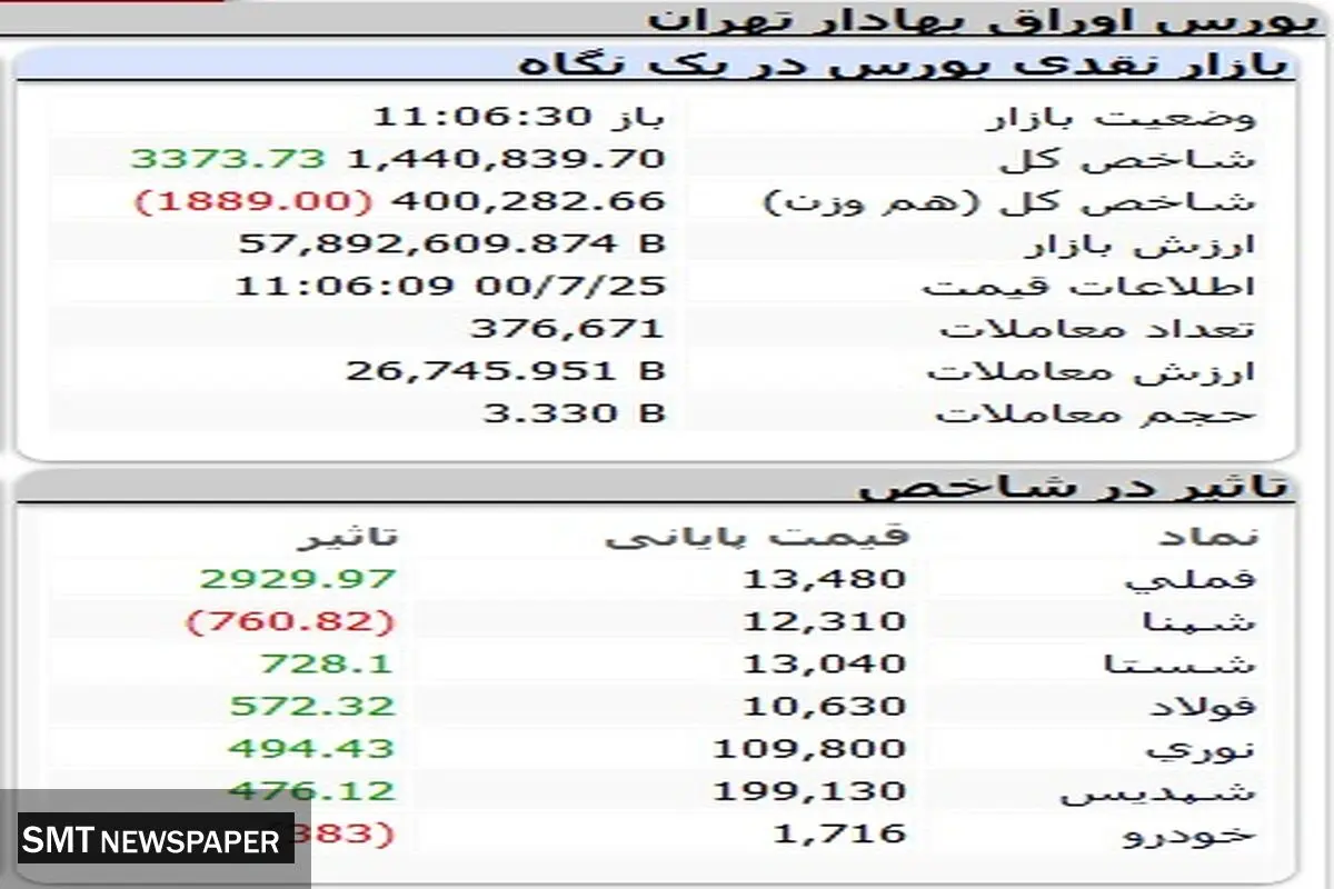روز کم فروغ شاخص بورس