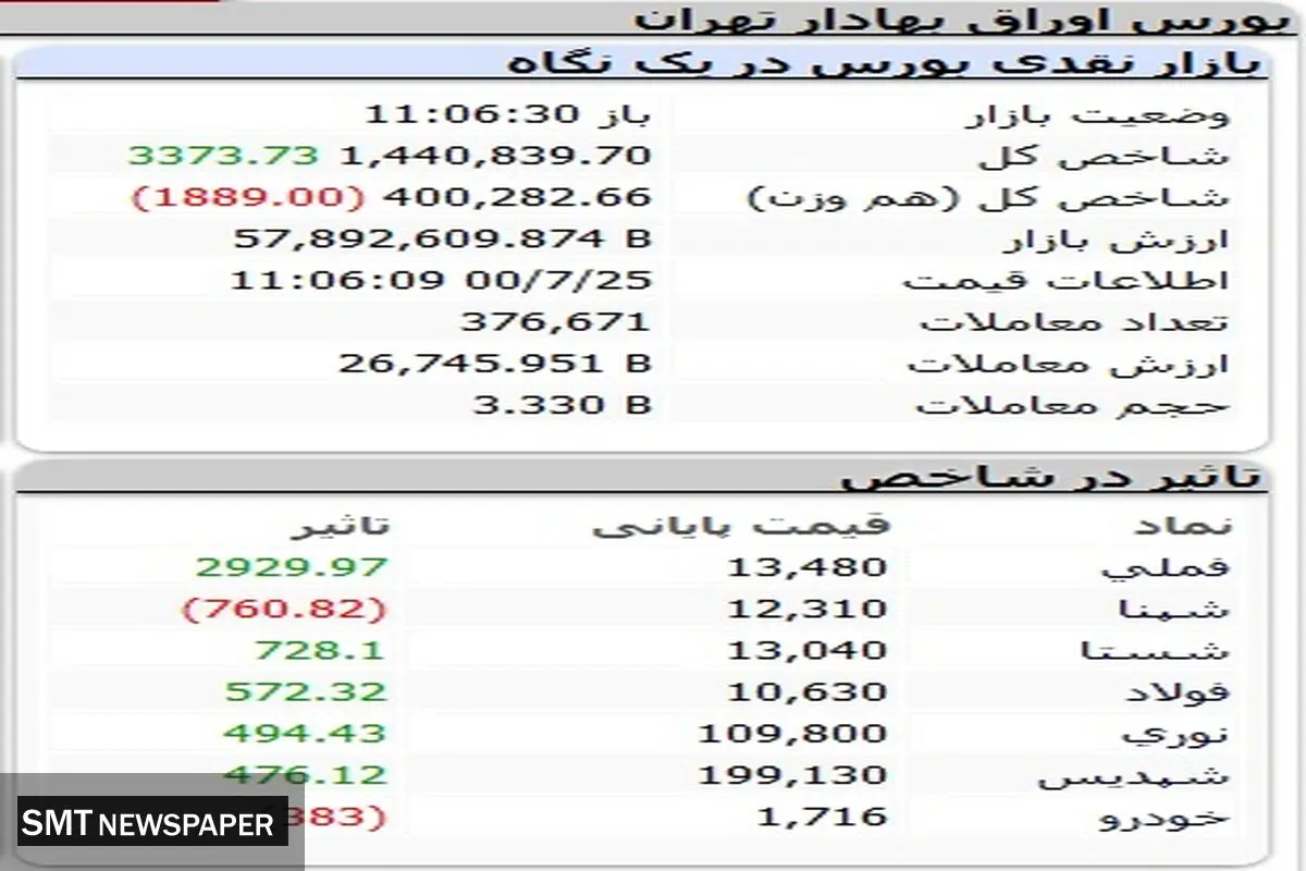روز کم فروغ شاخص بورس