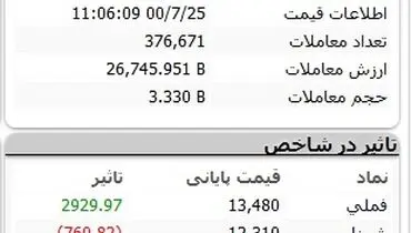 روز کم فروغ شاخص بورس