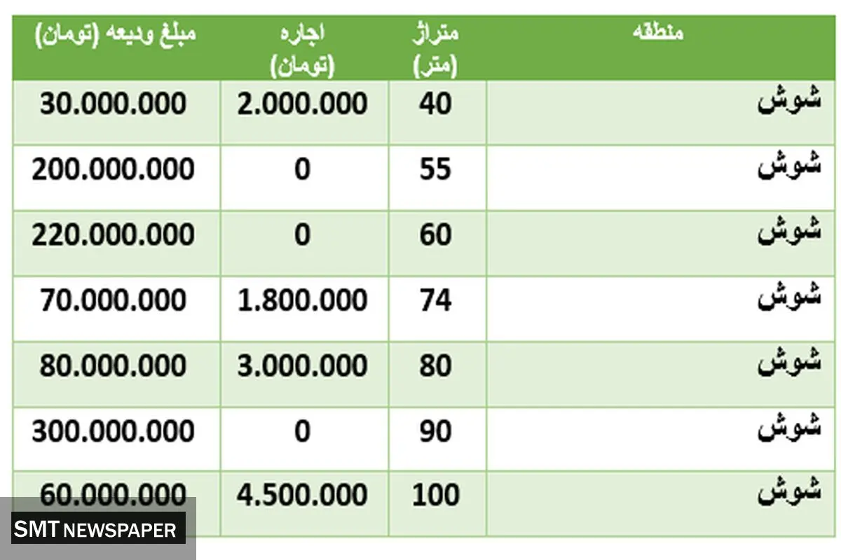قیمت رهن و اجاره خانه در شوش + جدول