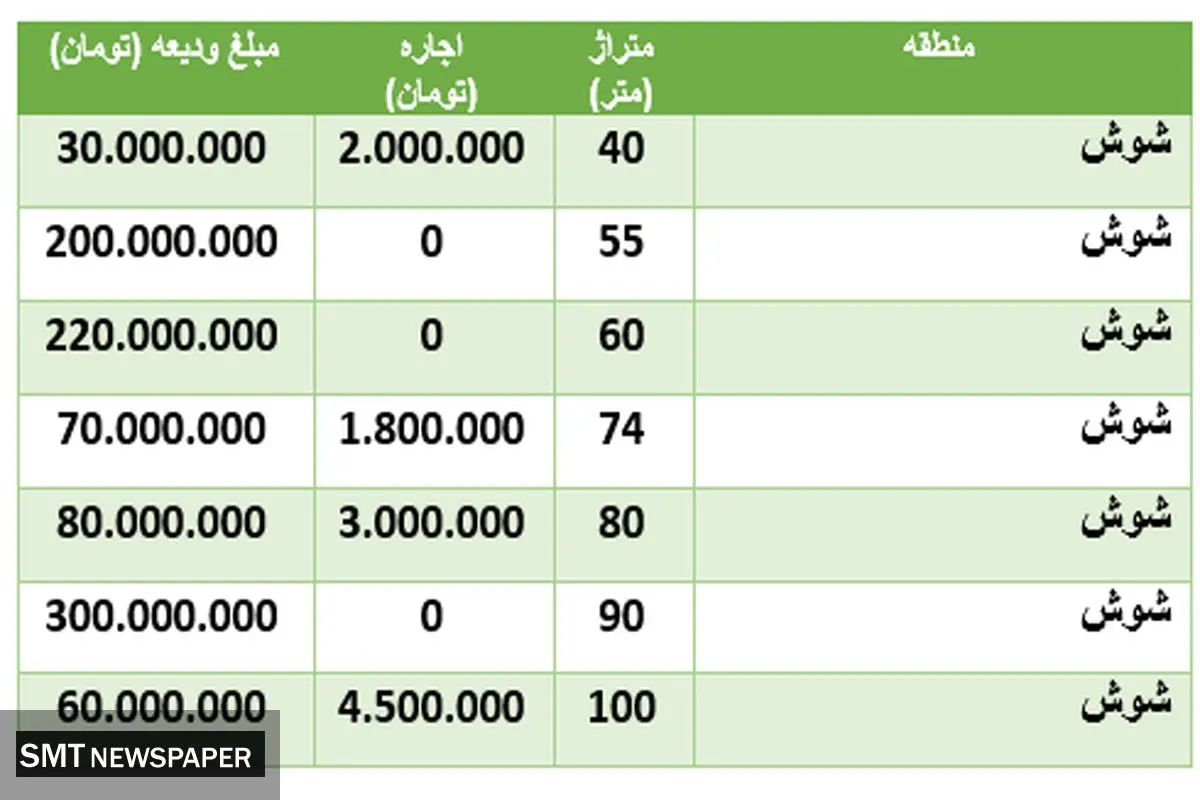 قیمت رهن و اجاره خانه در شوش + جدول