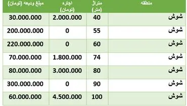 قیمت رهن و اجاره خانه در شوش + جدول