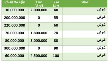 قیمت رهن و اجاره خانه در شوش + جدول