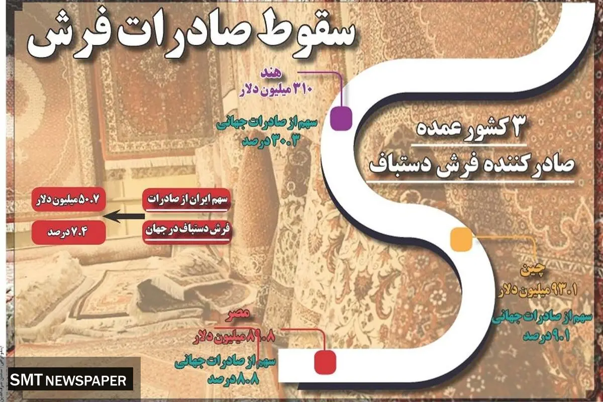 سقوط صادرات فرش