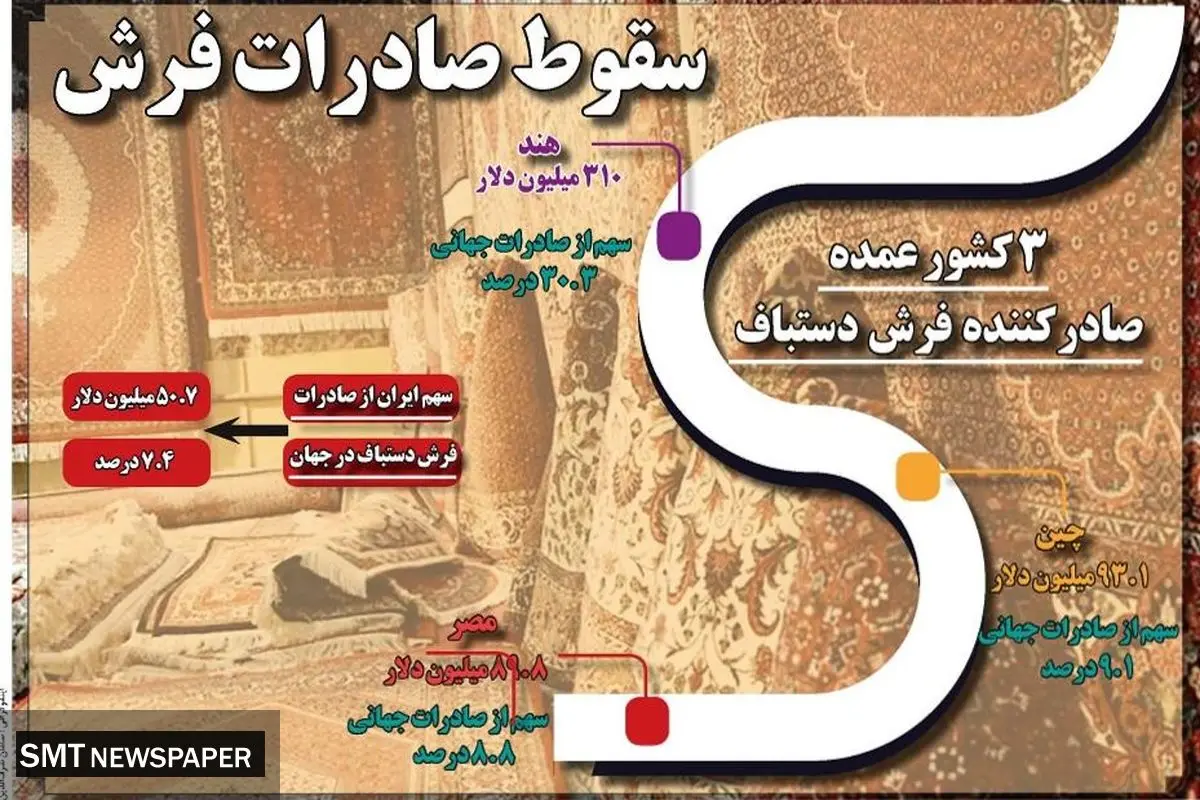 سقوط صادرات فرش