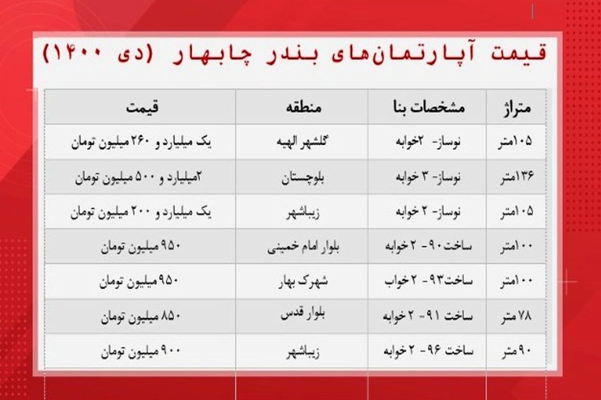 این خانه‌ها را متری ۱۰ میلیون بخرید!+ جدول