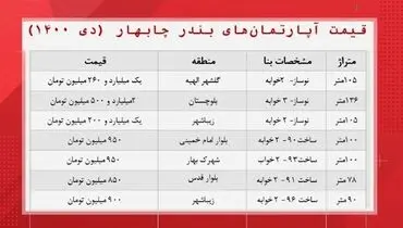 این خانه‌ها را متری ۱۰ میلیون بخرید!+ جدول
