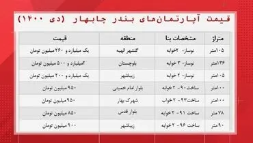 این خانه‌ها را متری ۱۰ میلیون بخرید!+ جدول