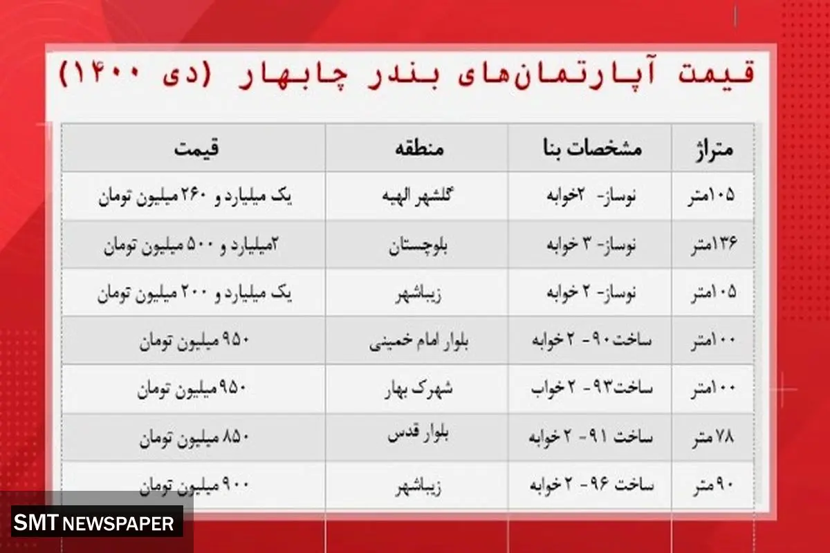این خانهها را متری ۱۰ میلیون بخرید!+ جدول