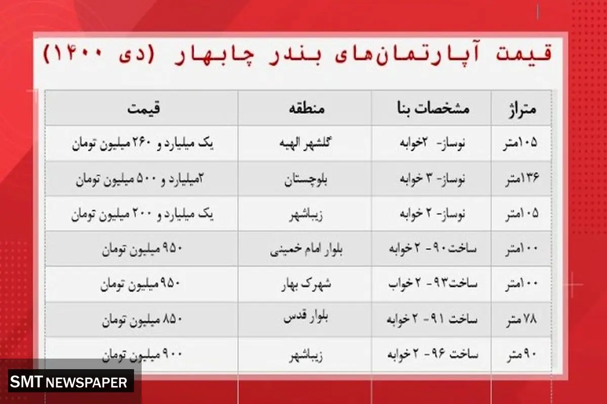 این خانه‌ها را متری ۱۰ میلیون بخرید!+ جدول