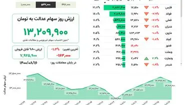 ارزش روز سهام عدالت( ۱۶ آبان)