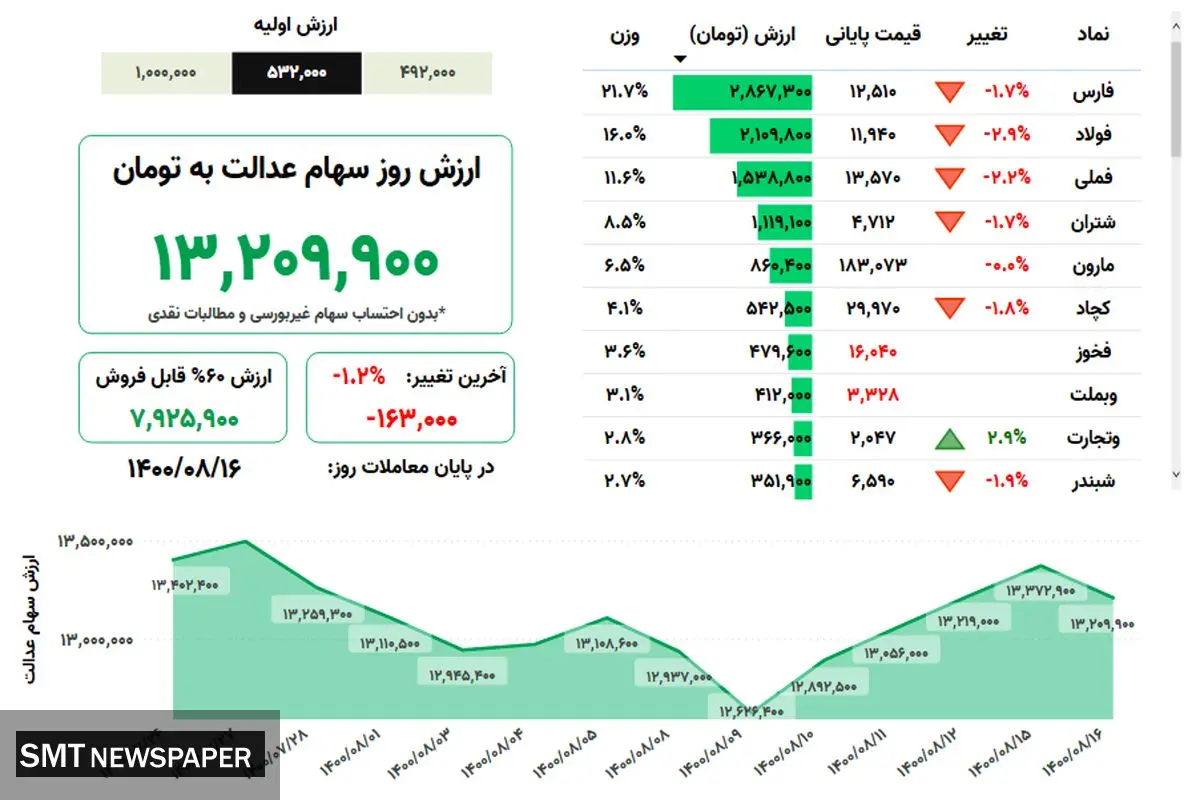 ارزش روز سهام عدالت( ۱۶ آبان)