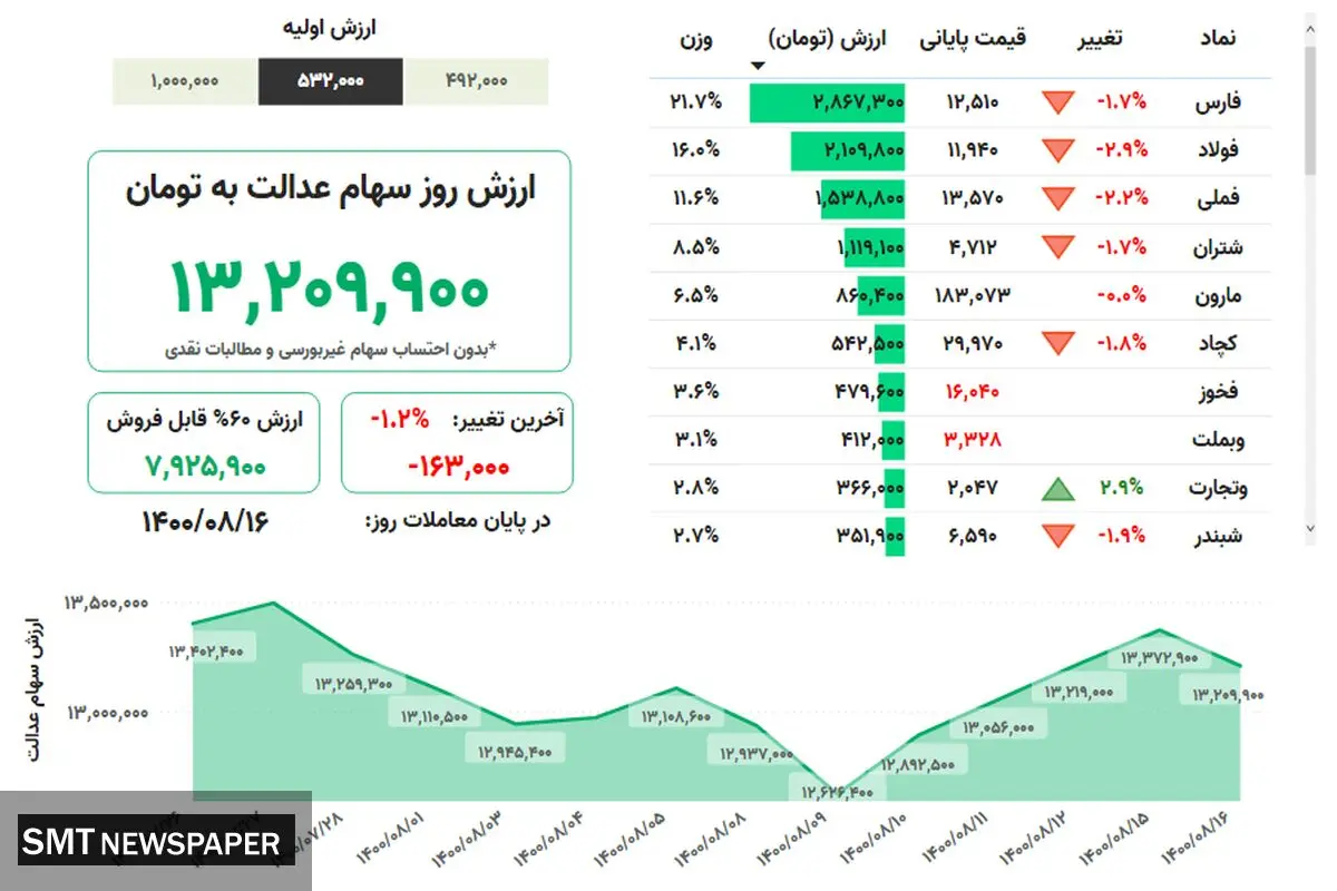 ارزش روز سهام عدالت( ۱۶ آبان)