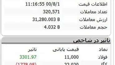 عقبگرد شاخص بورس تهران