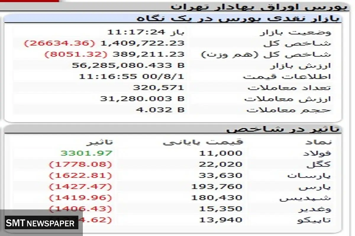 عقبگرد شاخص بورس تهران