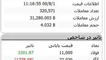 عقبگرد شاخص بورس تهران