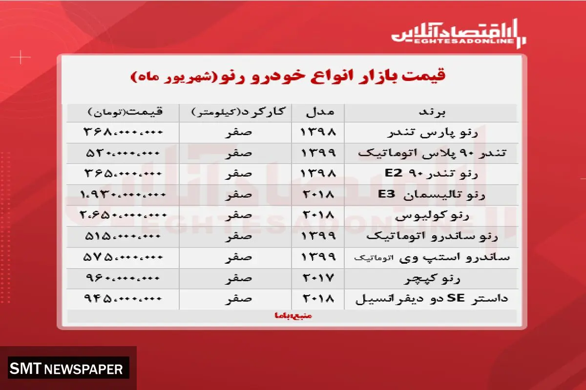 قیمت انواع خودرو رنو در بازار+ جدول