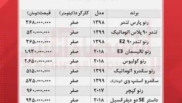 قیمت انواع خودرو رنو در بازار+ جدول