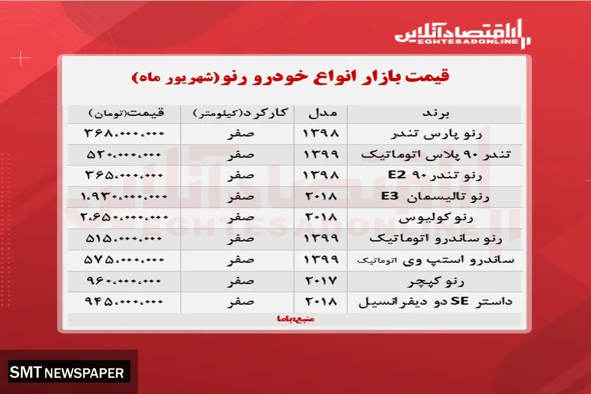 قیمت انواع خودرو رنو در بازار+ جدول