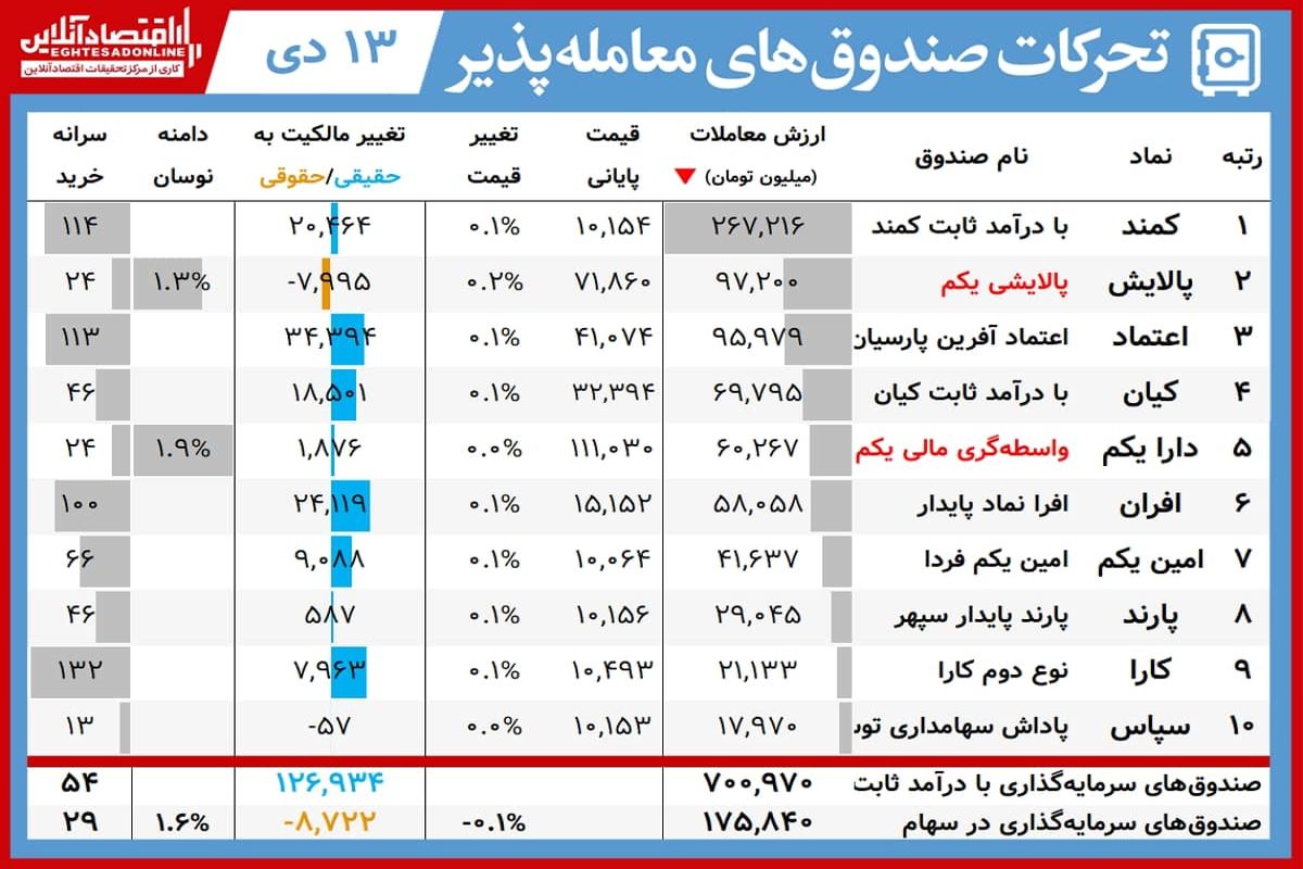 ارزش روز پالایشی‌یکم و دارایکم( ۱۳ دی)