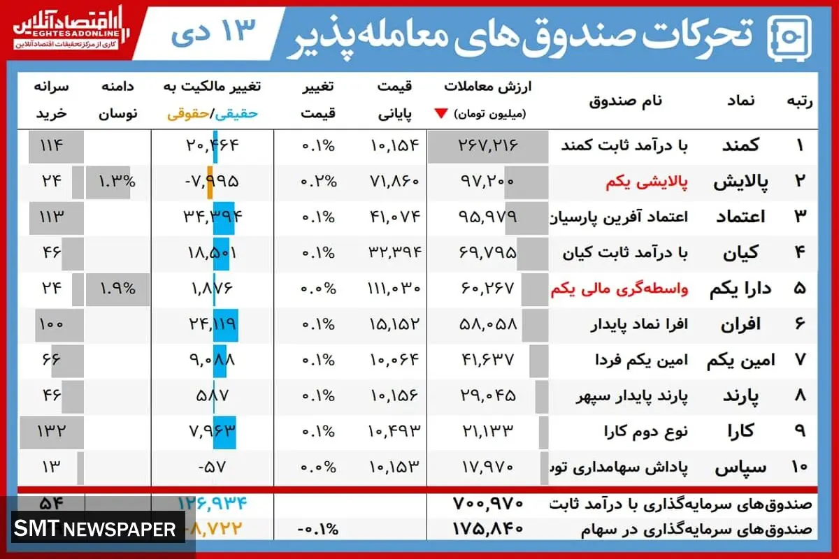ارزش روز پالایشی‌یکم و دارایکم( ۱۳ دی)