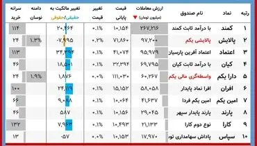 ارزش روز پالایشی‌یکم و دارایکم( ۱۳ دی)