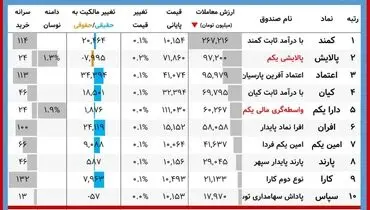 ارزش روز پالایشی‌یکم و دارایکم( ۱۳ دی)