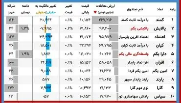 ارزش روز پالایشی‌یکم و دارایکم( ۱۳ دی)