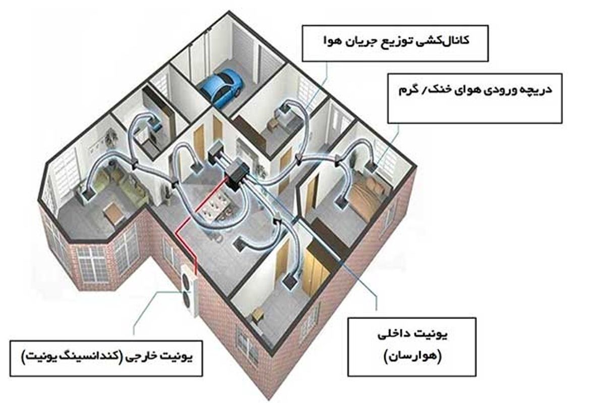 داکت اسپلیت چیست؟ سیستم سرمایش و گرمایش ساختمان