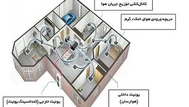 داکت اسپلیت چیست؟ سیستم سرمایش و گرمایش ساختمان