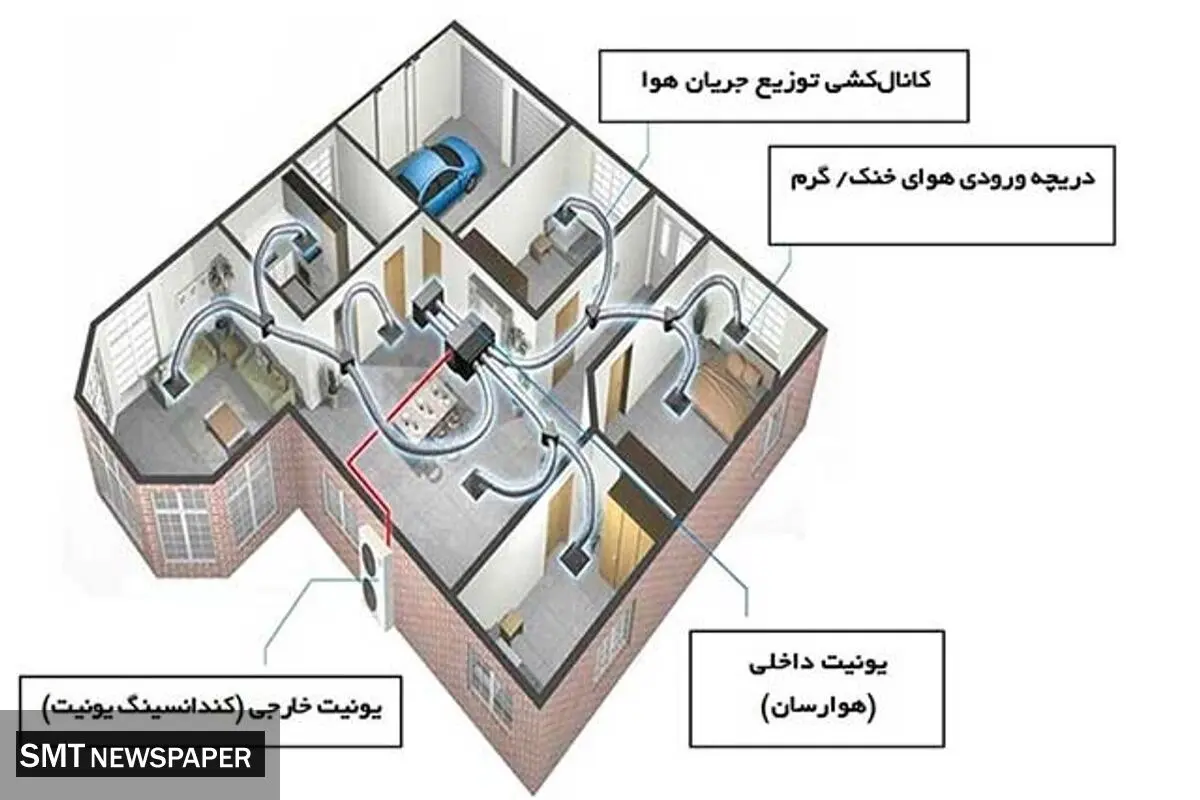 داکت اسپلیت چیست؟ سیستم سرمایش و گرمایش ساختمان