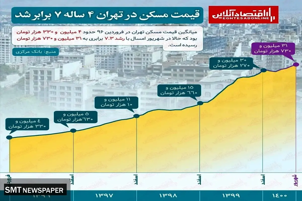 رشد ۴ درصدی قیمت مسکن در نیمه نخست سال جاری