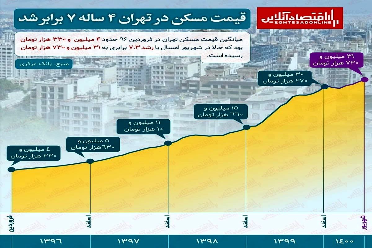 رشد ۴ درصدی قیمت مسکن در نیمه نخست سال جاری