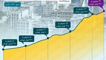 رشد ۴ درصدی قیمت مسکن در نیمه نخست سال جاری