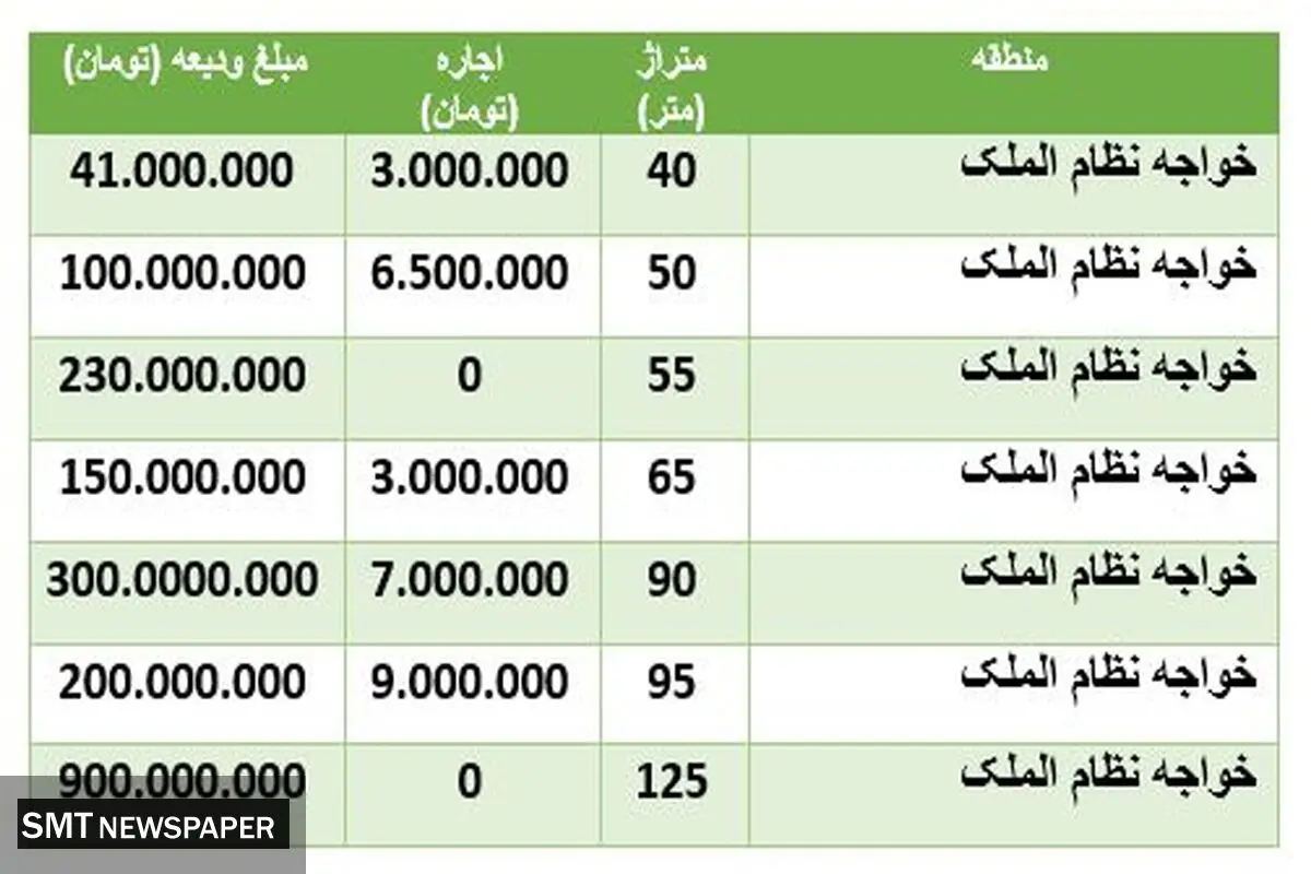 قیمت اجاره آپارتمان در منطقه خواجه نظام الملک