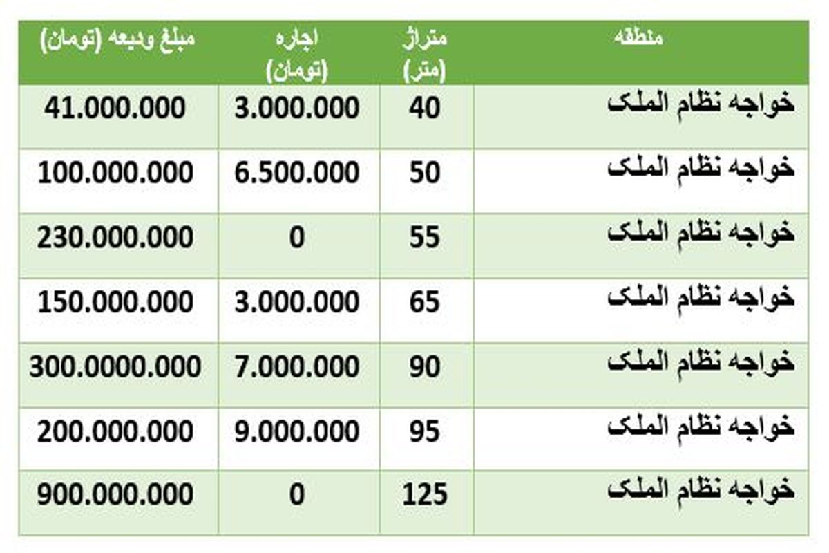 قیمت اجاره آپارتمان در منطقه خواجه نظام الملک