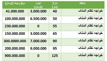 قیمت اجاره آپارتمان در منطقه خواجه نظام الملک