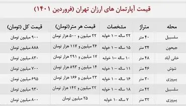 با ۹۰۰ میلیون کجای تهران خانه بخریم؟ + جدول