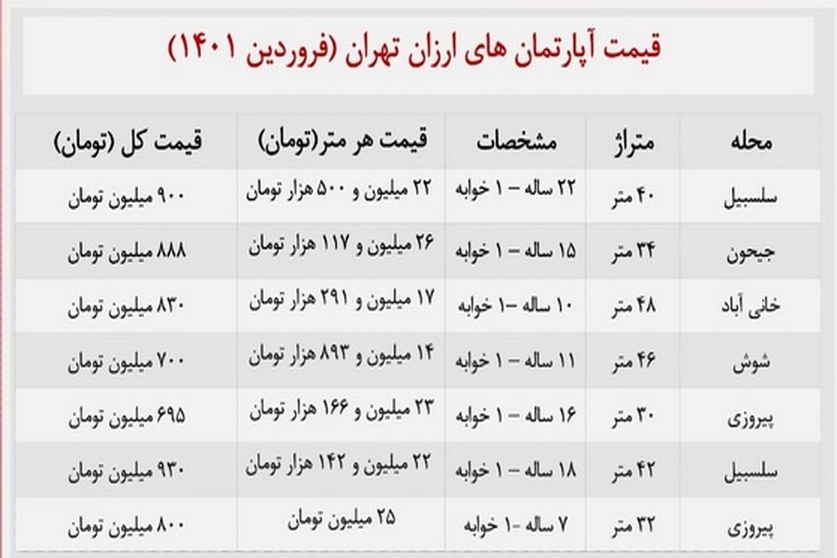 با ۹۰۰ میلیون کجای تهران خانه بخریم؟ + جدول